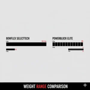 Chart showing the available weight ranges and maximum settings for Bowflex dumbbells vs PowerBlock models.