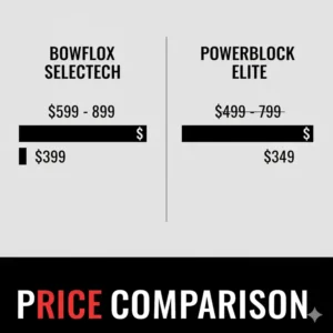 Infographic comparing the current retail price points for popular models of Bowflex dumbbells vs PowerBlock.