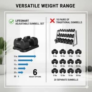 Infographic displaying the various weight plate increments available in a single lifesmart dumbbell set.